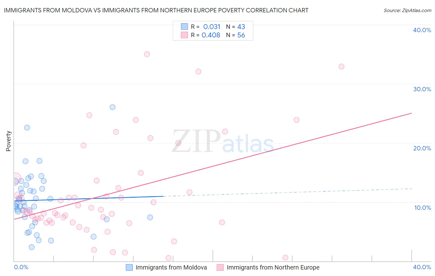 Immigrants from Moldova vs Immigrants from Northern Europe Poverty