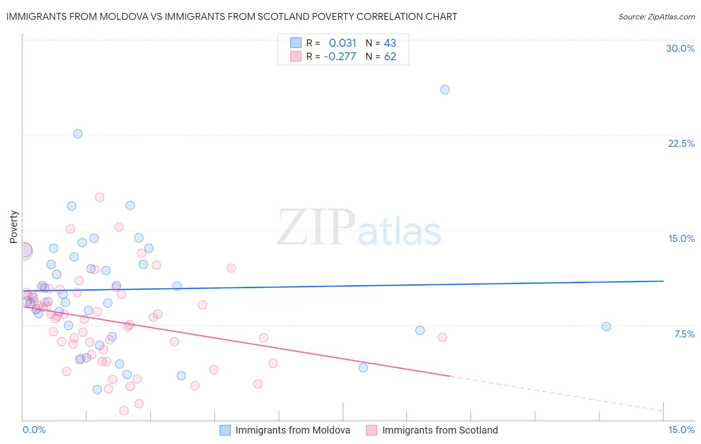 Immigrants from Moldova vs Immigrants from Scotland Poverty