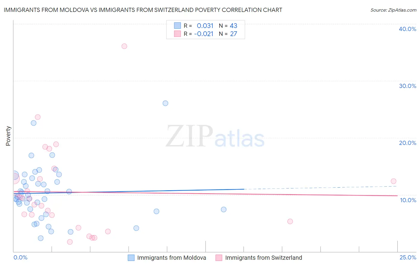 Immigrants from Moldova vs Immigrants from Switzerland Poverty