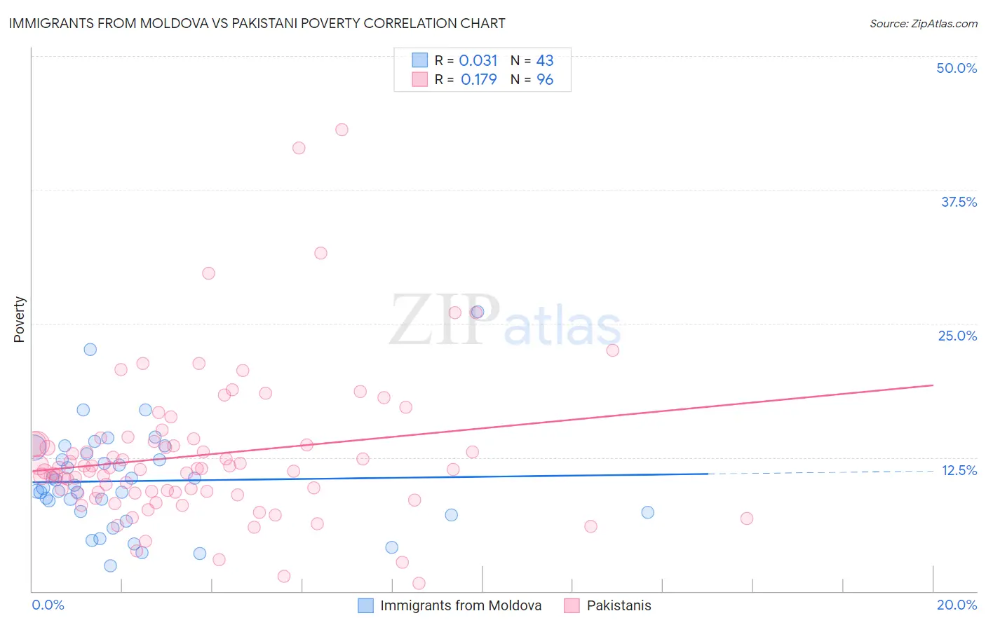 Immigrants from Moldova vs Pakistani Poverty