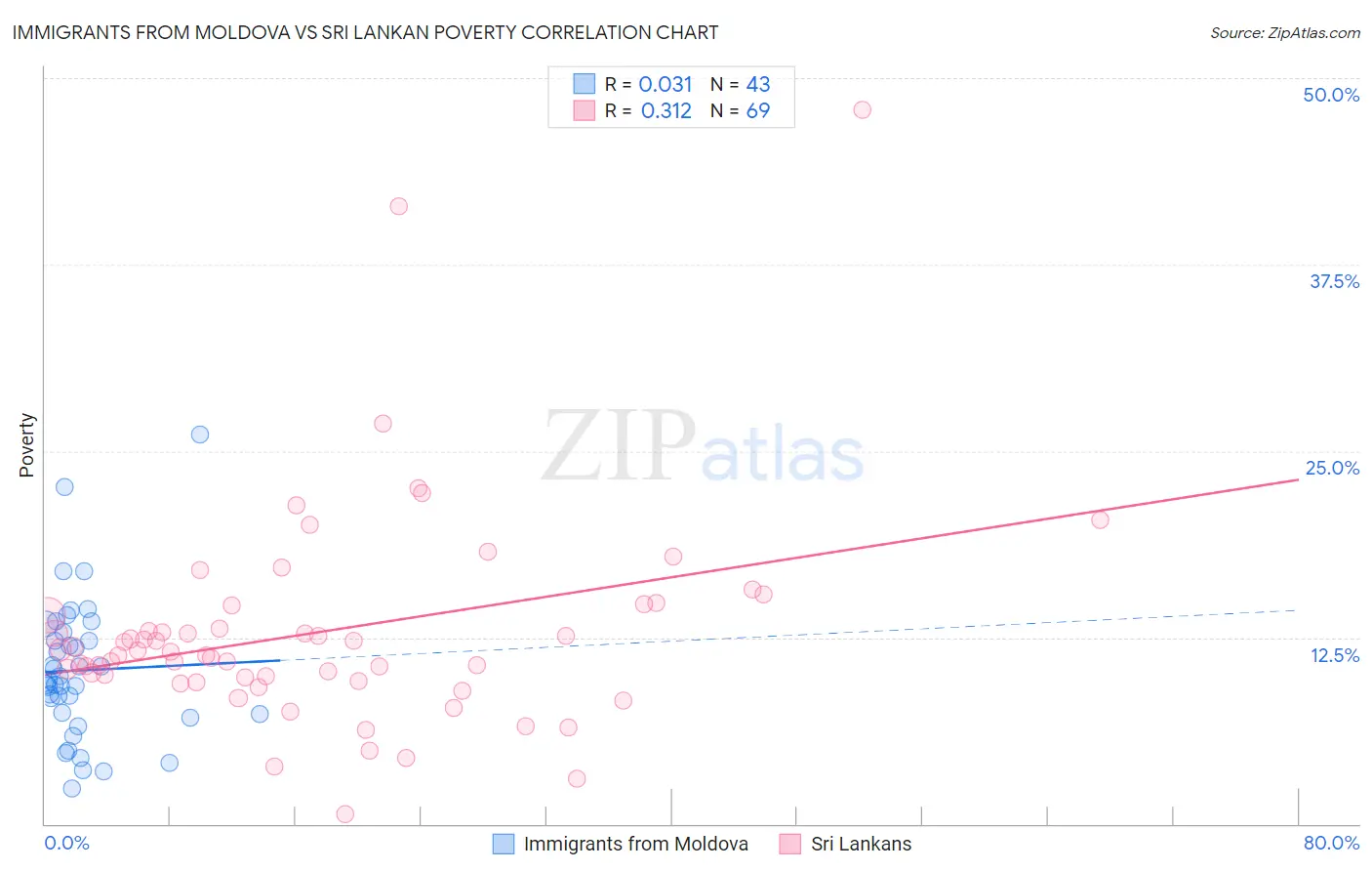 Immigrants from Moldova vs Sri Lankan Poverty