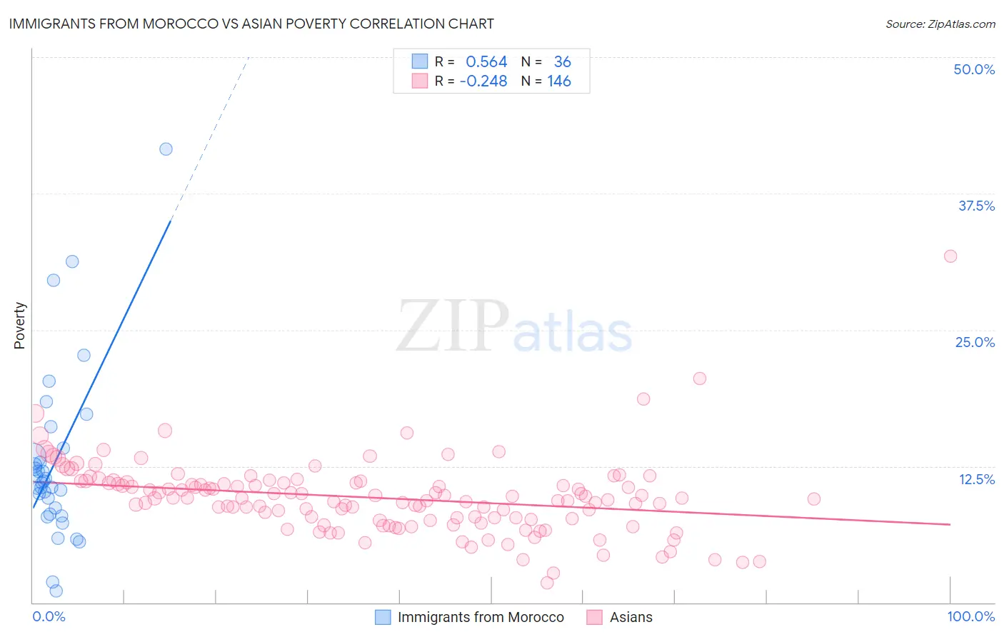 Immigrants from Morocco vs Asian Poverty