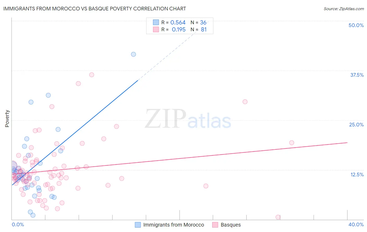 Immigrants from Morocco vs Basque Poverty