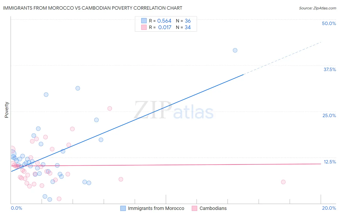 Immigrants from Morocco vs Cambodian Poverty