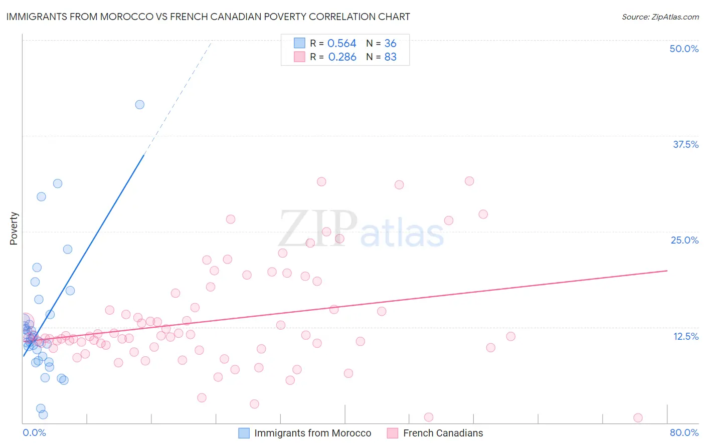 Immigrants from Morocco vs French Canadian Poverty