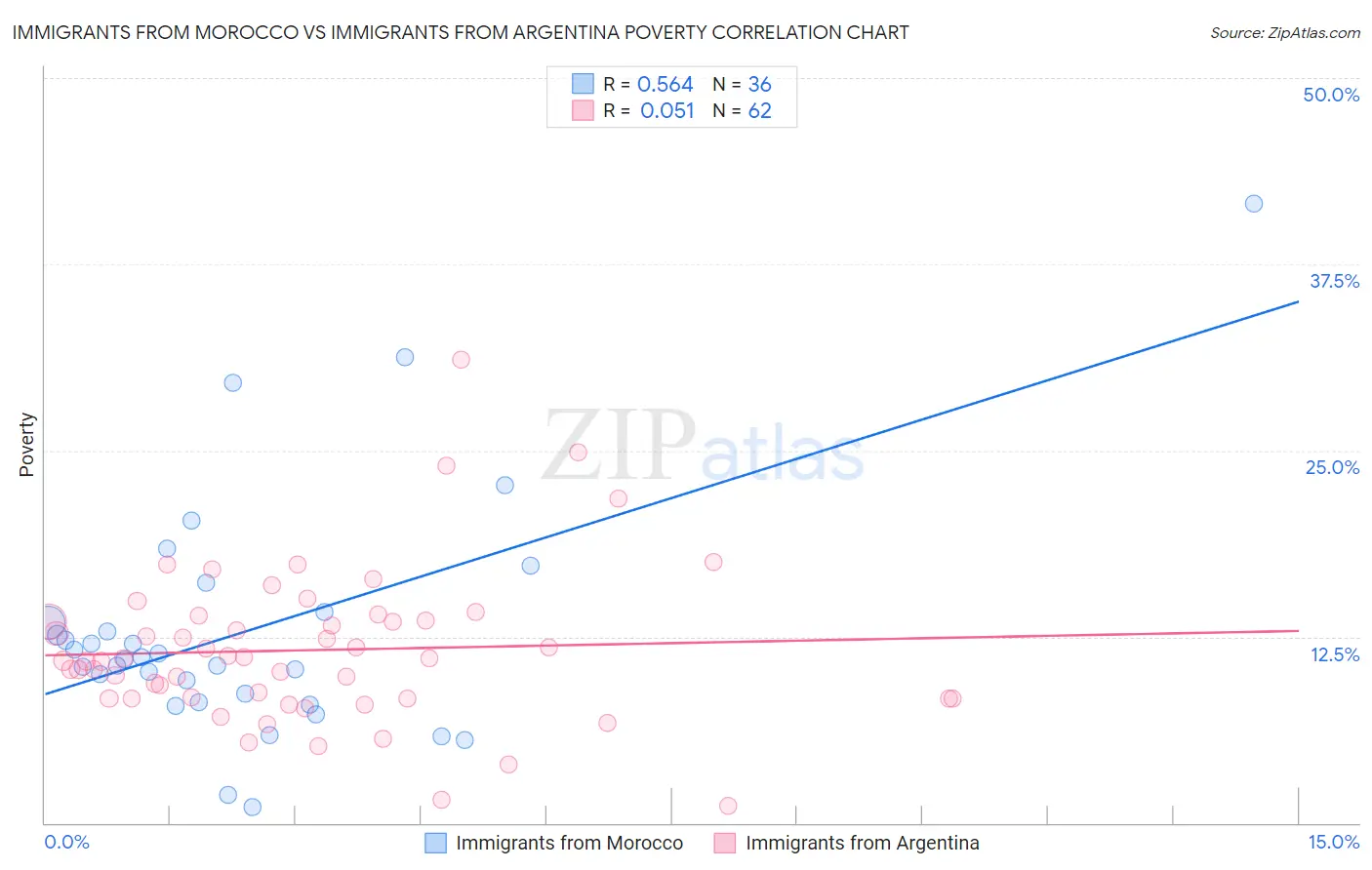 Immigrants from Morocco vs Immigrants from Argentina Poverty