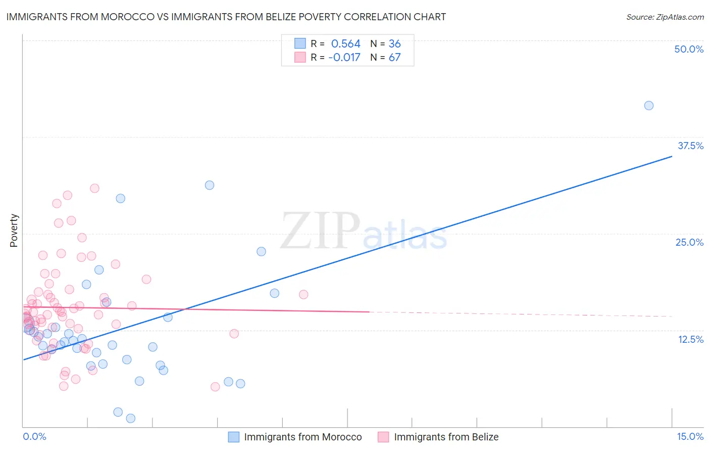 Immigrants from Morocco vs Immigrants from Belize Poverty