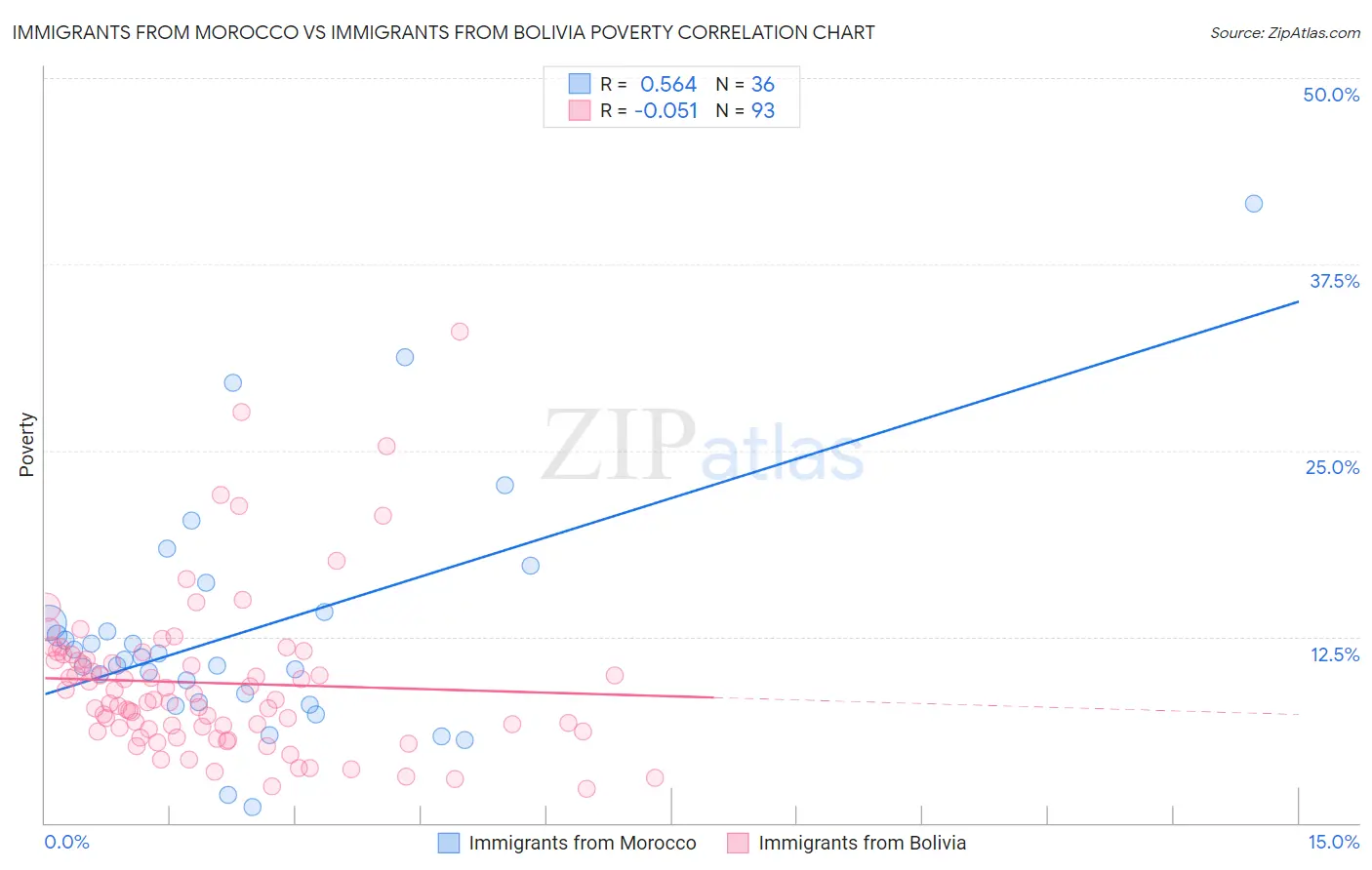 Immigrants from Morocco vs Immigrants from Bolivia Poverty