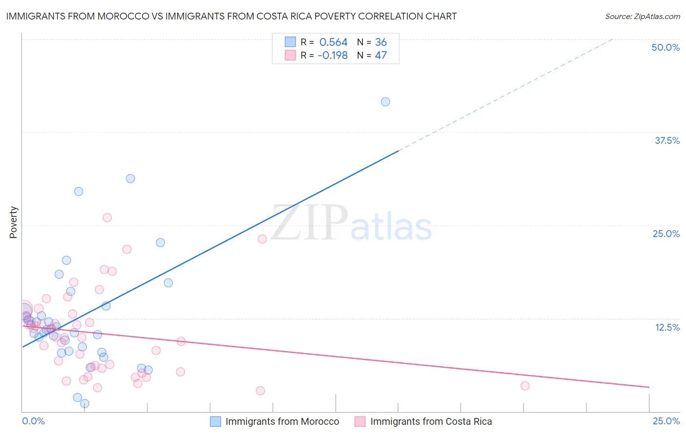 Immigrants from Morocco vs Immigrants from Costa Rica Poverty