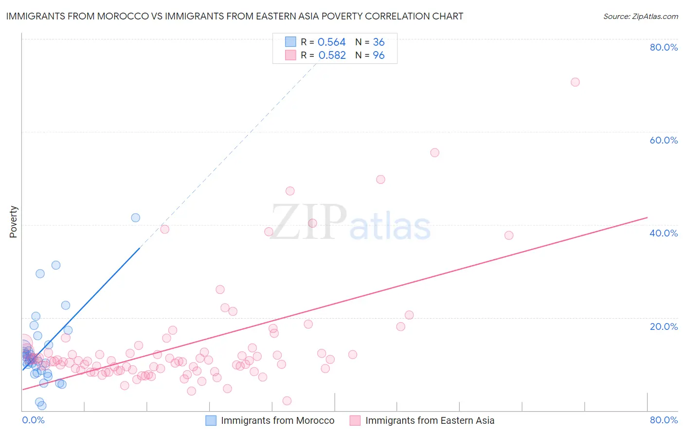 Immigrants from Morocco vs Immigrants from Eastern Asia Poverty