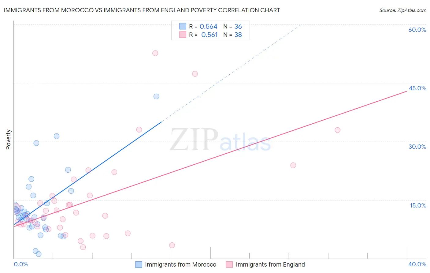 Immigrants from Morocco vs Immigrants from England Poverty