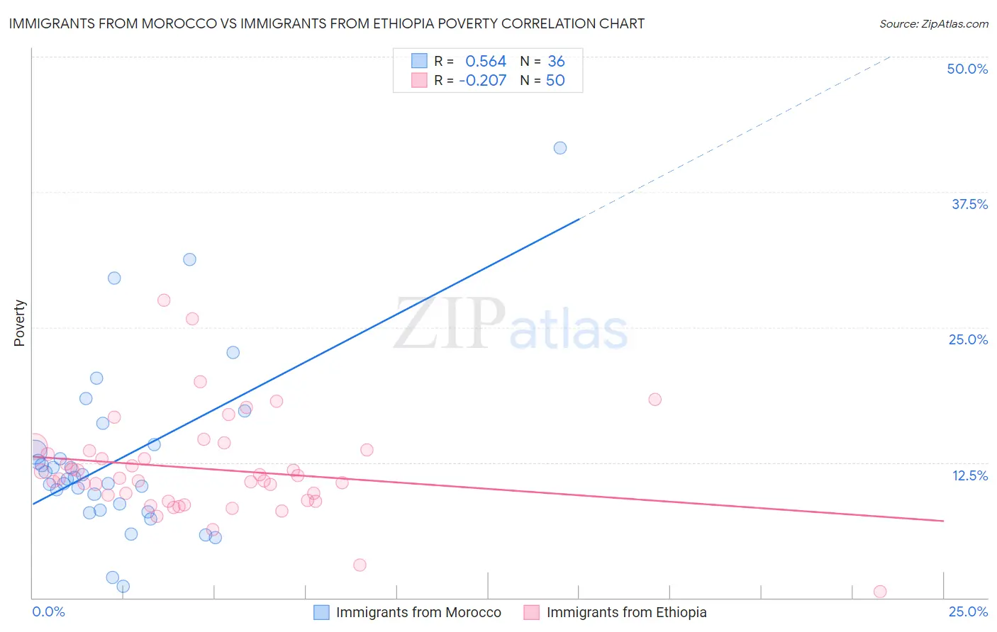 Immigrants from Morocco vs Immigrants from Ethiopia Poverty