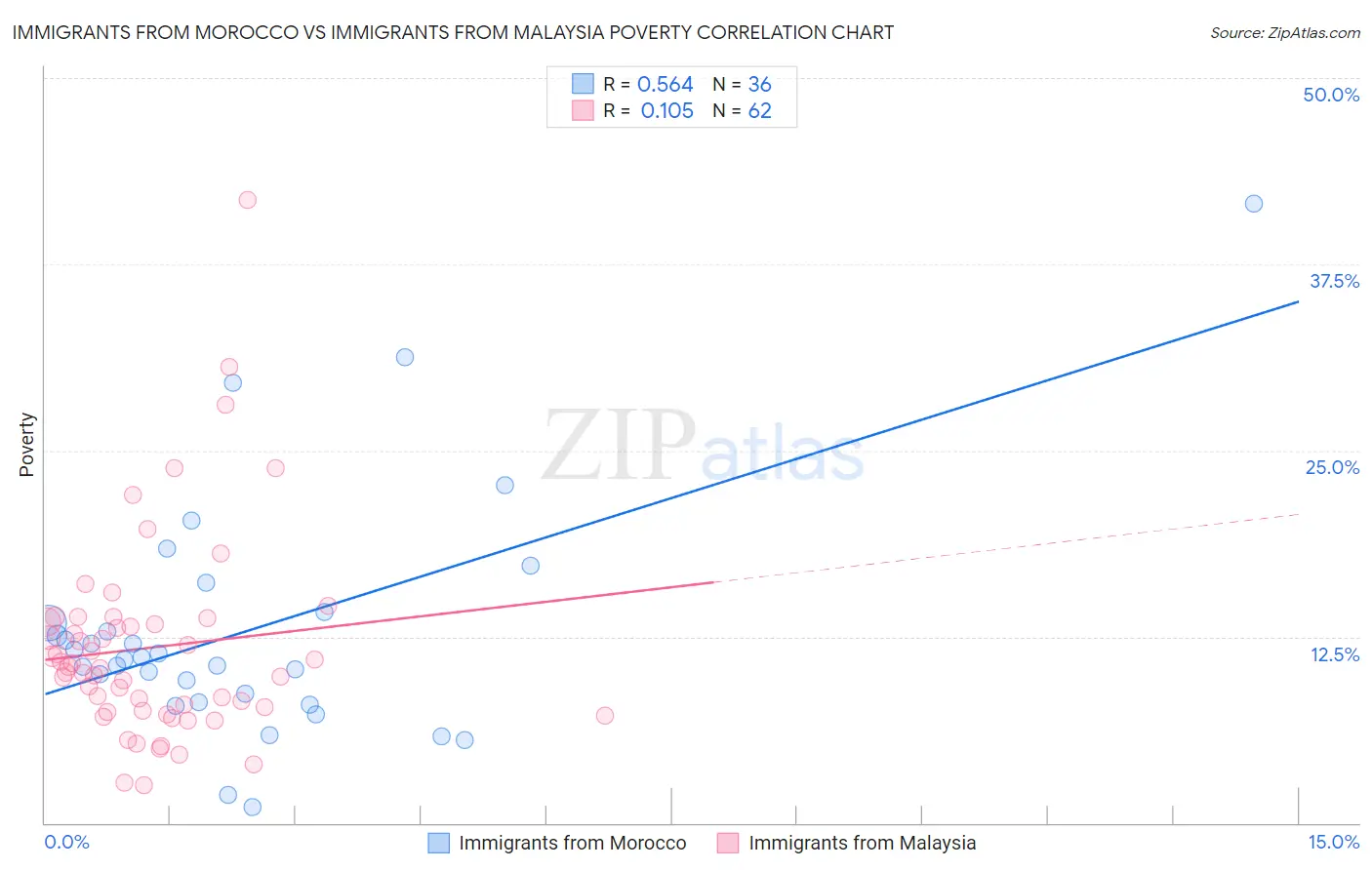 Immigrants from Morocco vs Immigrants from Malaysia Poverty