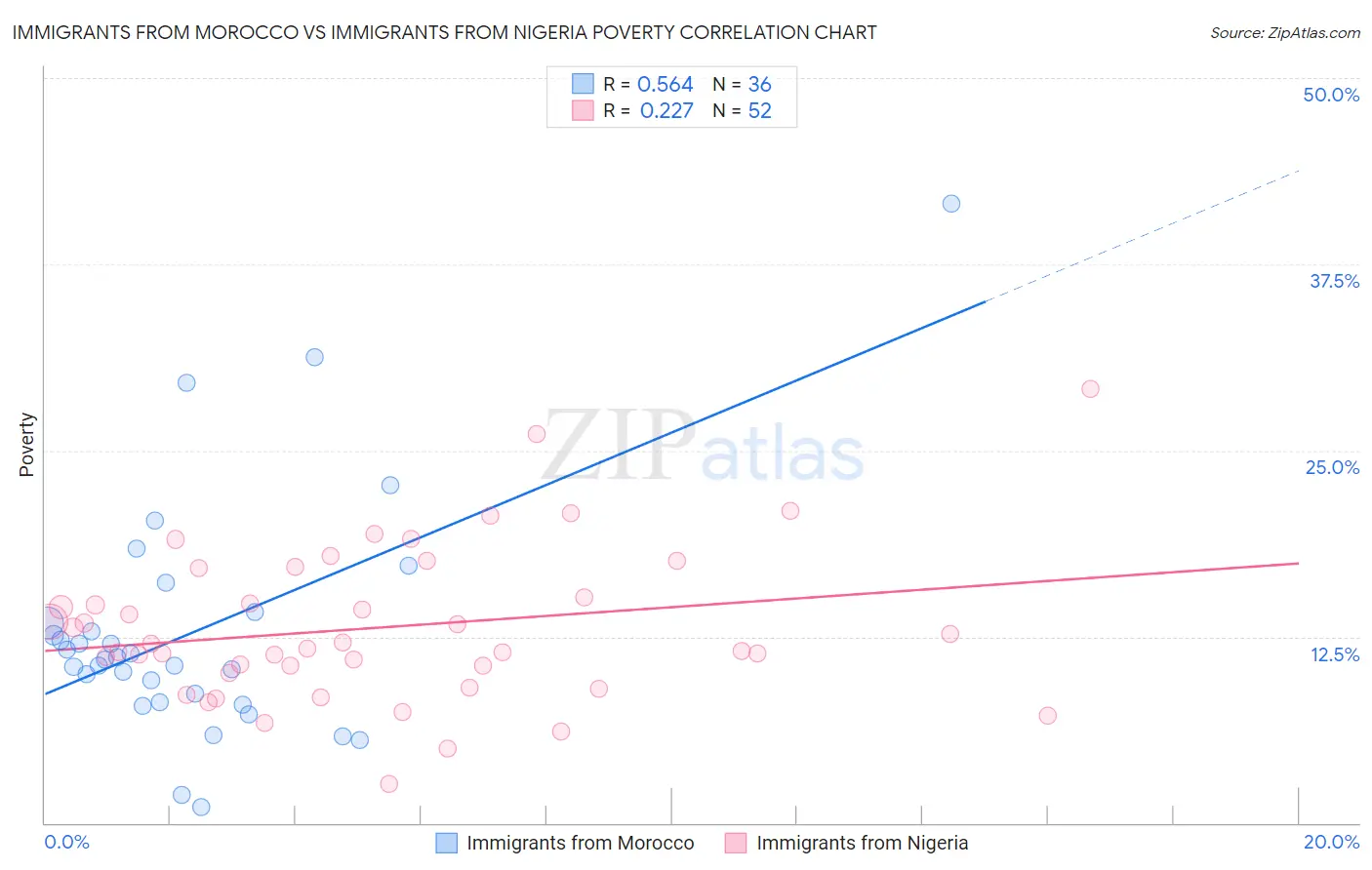 Immigrants from Morocco vs Immigrants from Nigeria Poverty