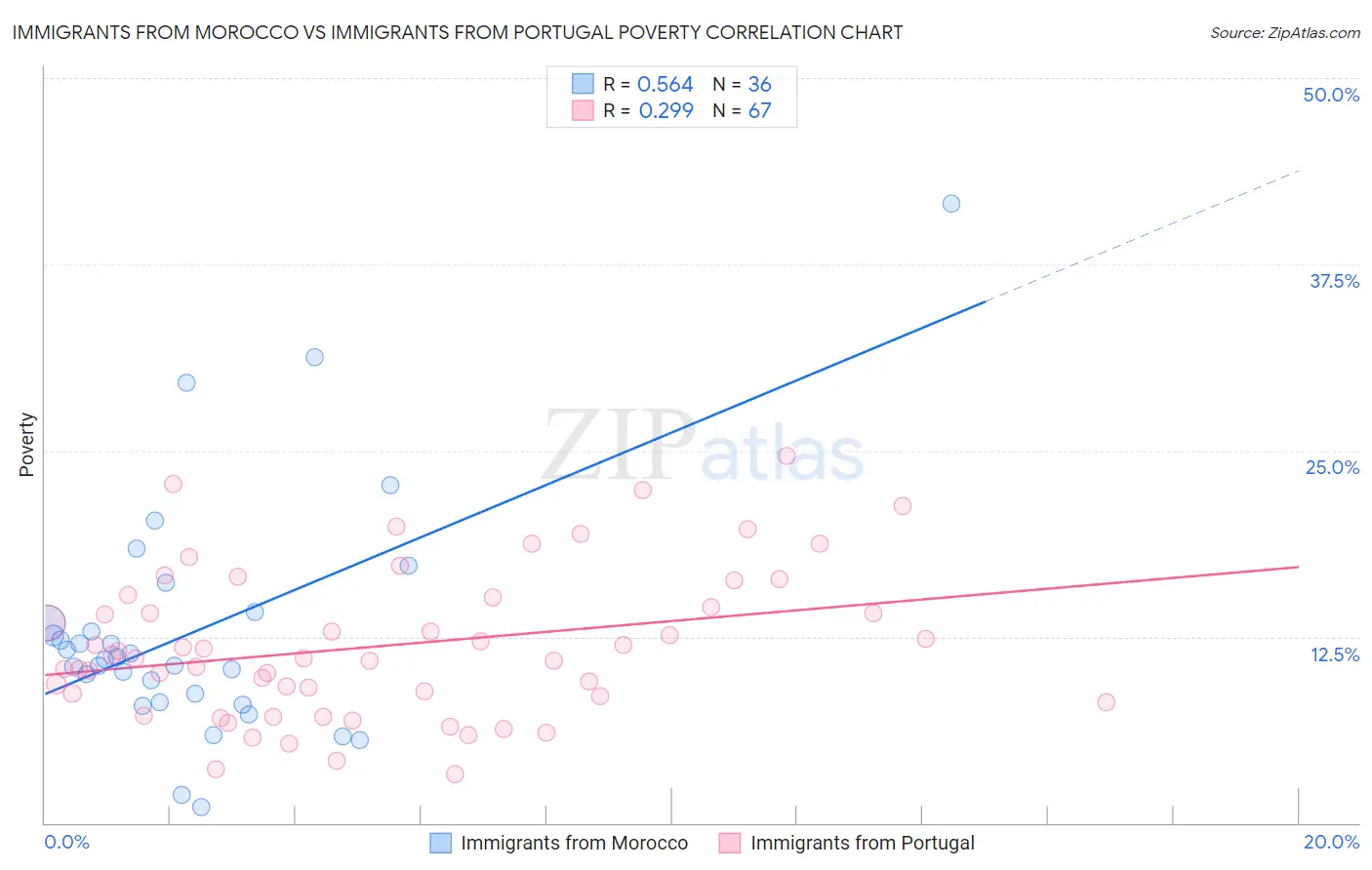 Immigrants from Morocco vs Immigrants from Portugal Poverty