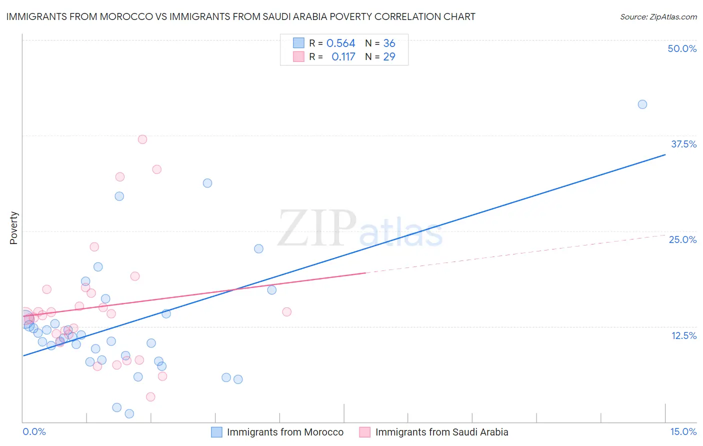 Immigrants from Morocco vs Immigrants from Saudi Arabia Poverty