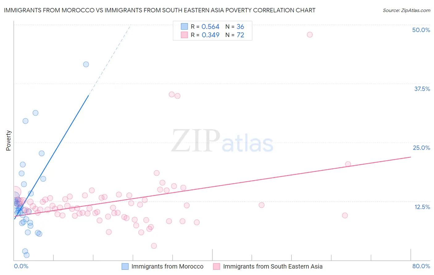 Immigrants from Morocco vs Immigrants from South Eastern Asia Poverty