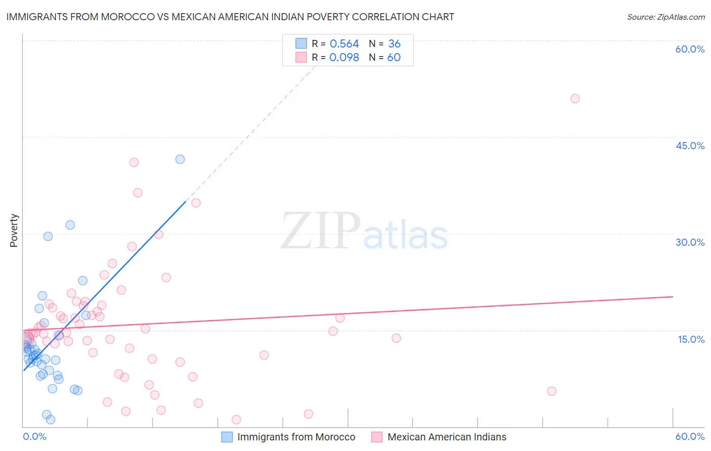 Immigrants from Morocco vs Mexican American Indian Poverty