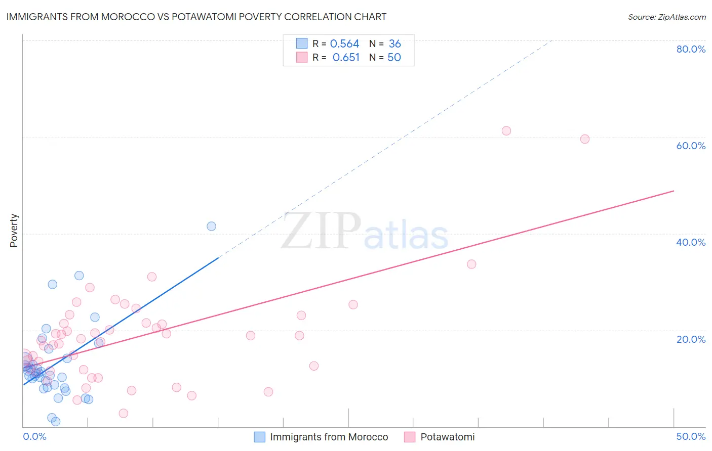 Immigrants from Morocco vs Potawatomi Poverty