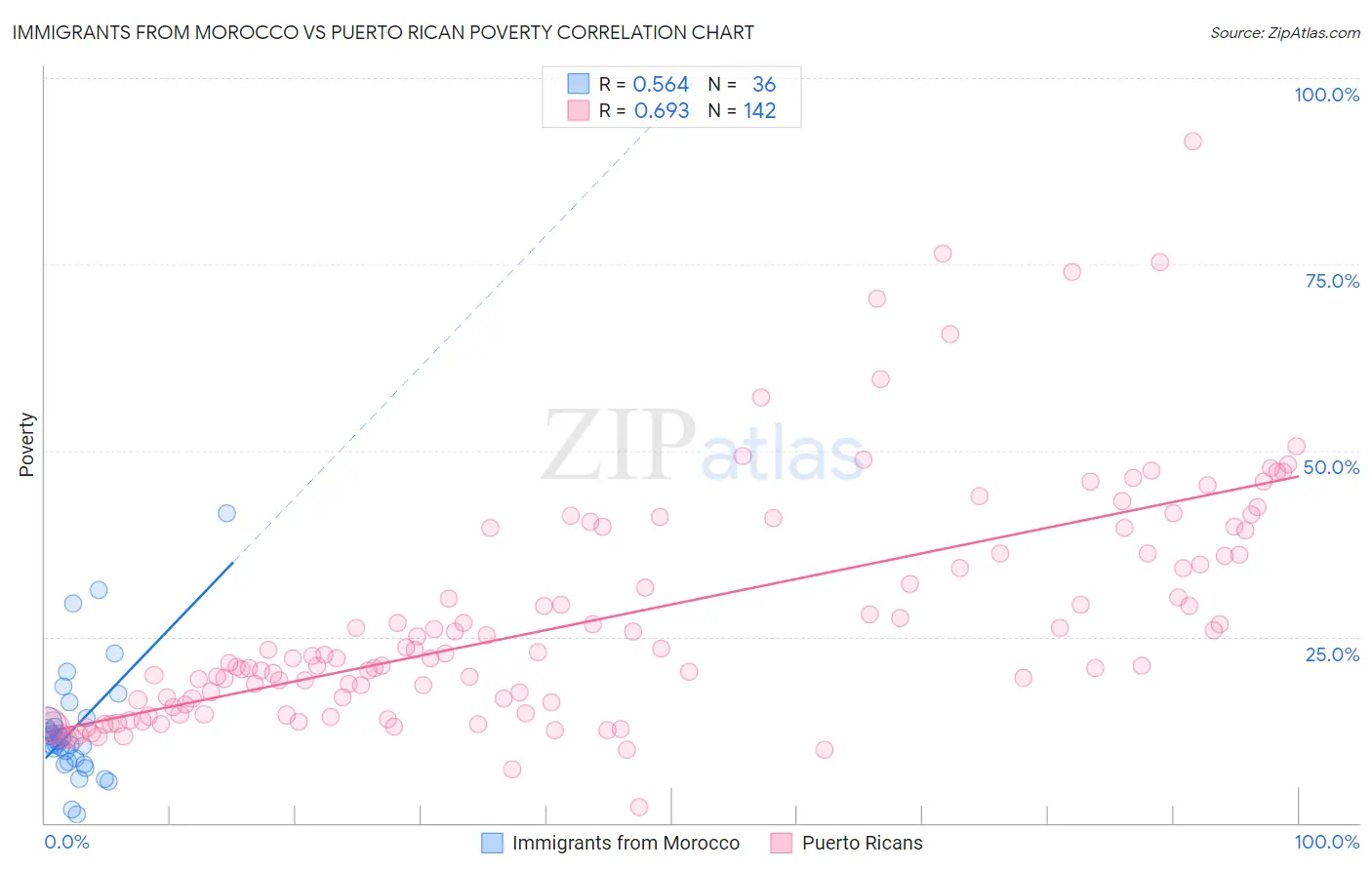 Immigrants from Morocco vs Puerto Rican Poverty