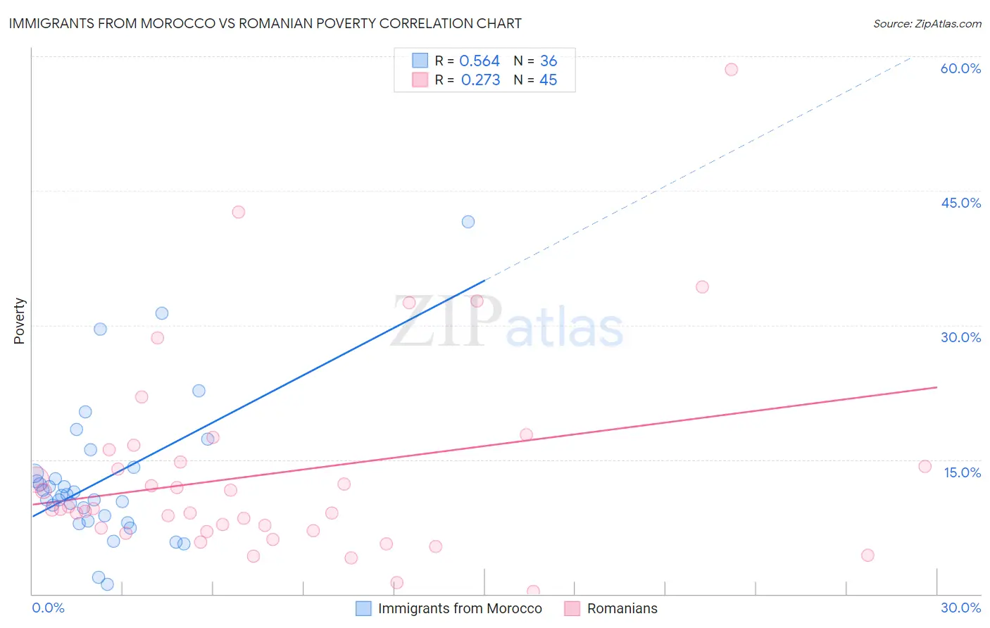 Immigrants from Morocco vs Romanian Poverty