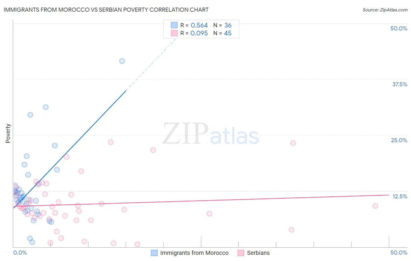 Immigrants from Morocco vs Serbian Poverty