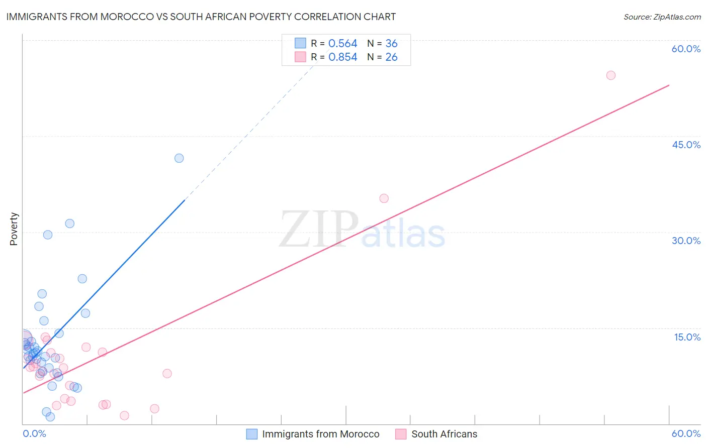 Immigrants from Morocco vs South African Poverty