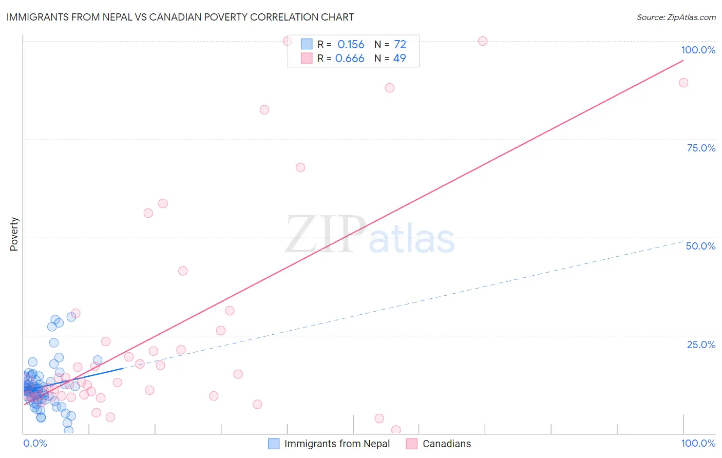 Immigrants from Nepal vs Canadian Poverty