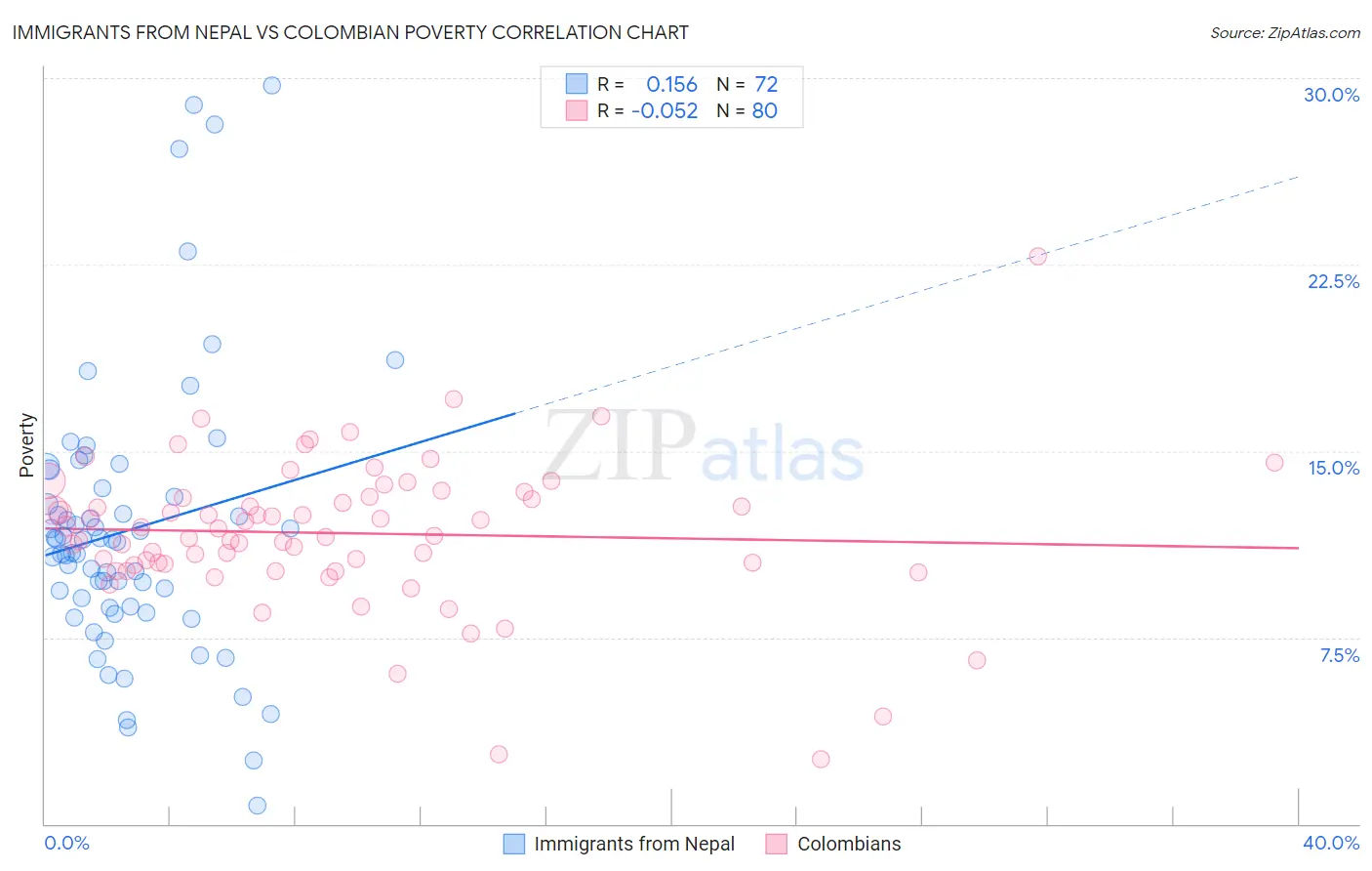 Immigrants from Nepal vs Colombian Poverty