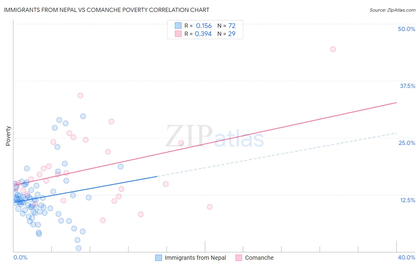 Immigrants from Nepal vs Comanche Poverty