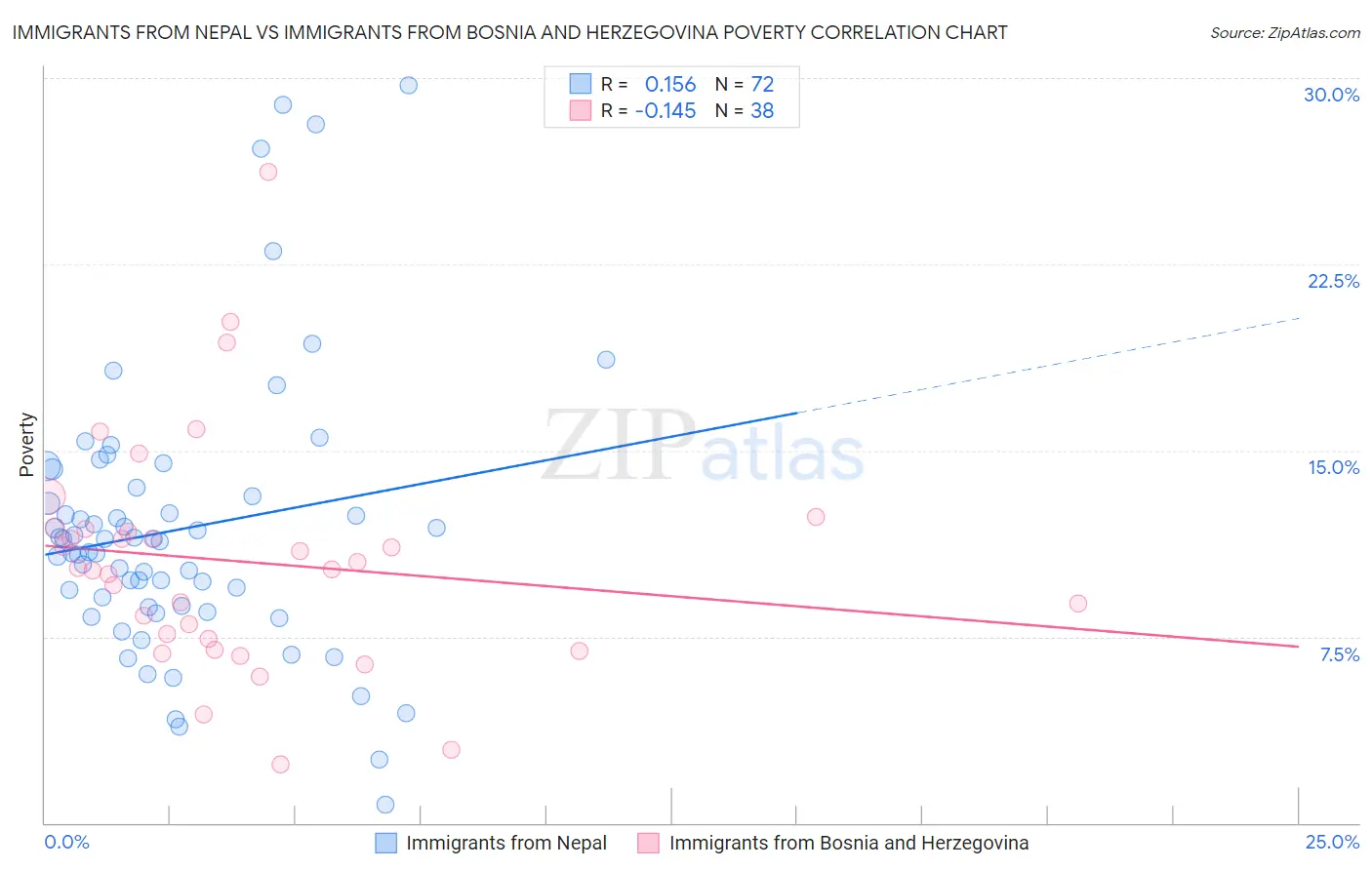 Immigrants from Nepal vs Immigrants from Bosnia and Herzegovina Poverty