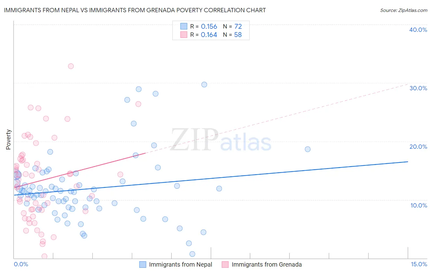 Immigrants from Nepal vs Immigrants from Grenada Poverty