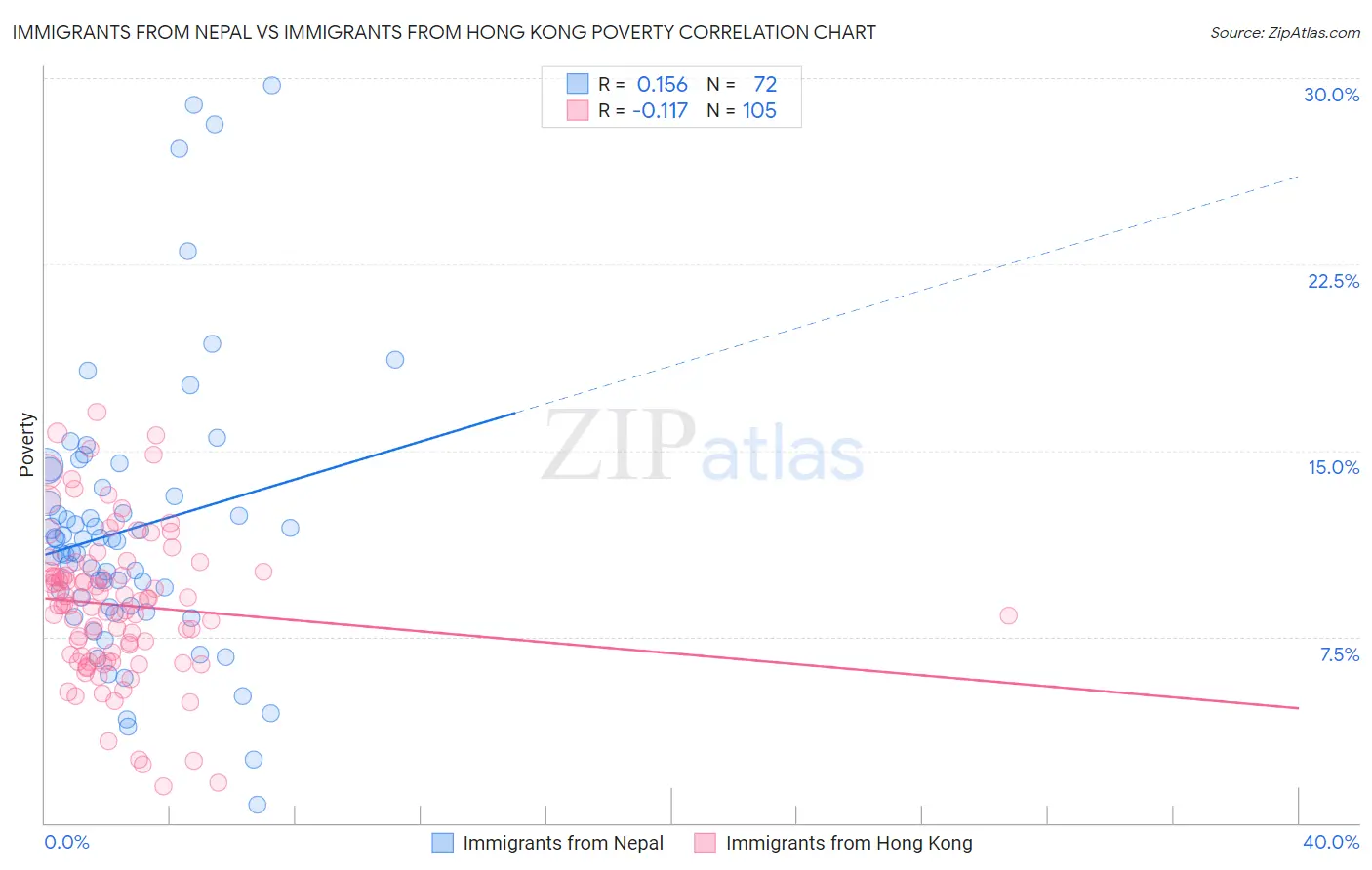 Immigrants from Nepal vs Immigrants from Hong Kong Poverty