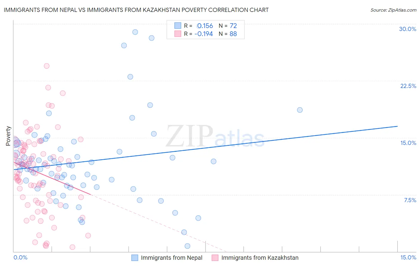 Immigrants from Nepal vs Immigrants from Kazakhstan Poverty