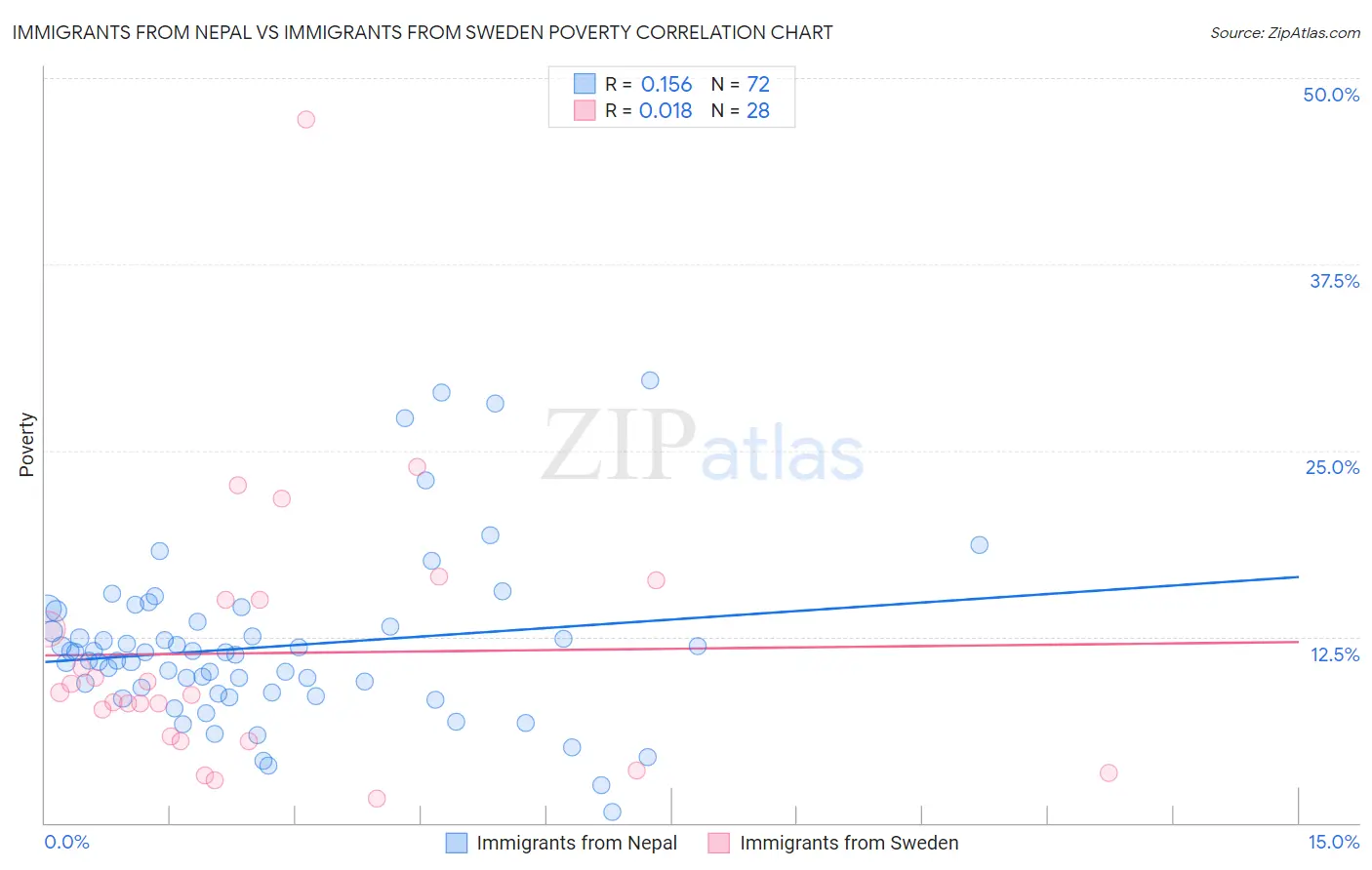 Immigrants from Nepal vs Immigrants from Sweden Poverty