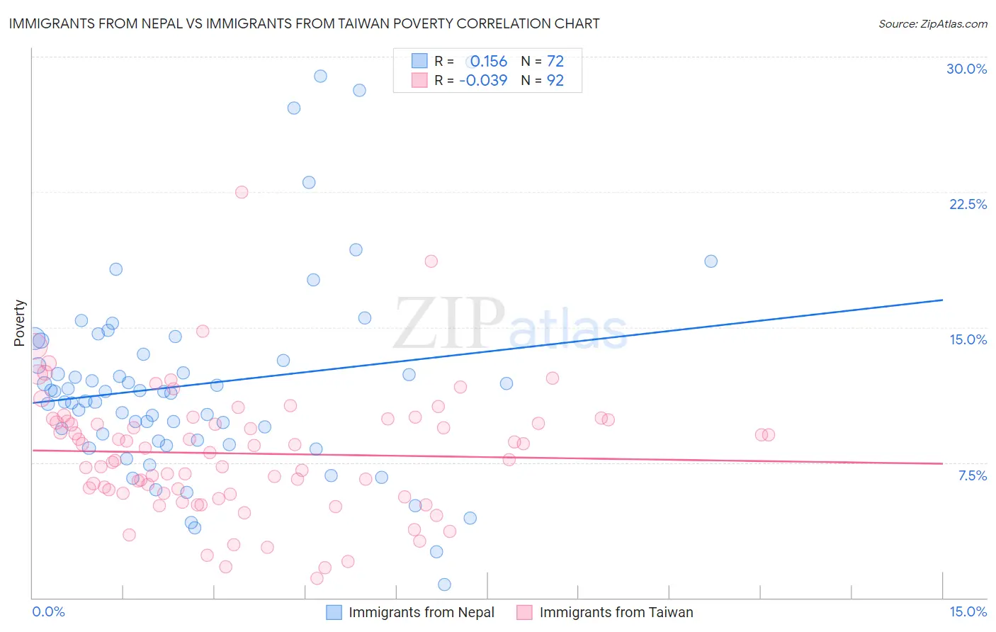 Immigrants from Nepal vs Immigrants from Taiwan Poverty