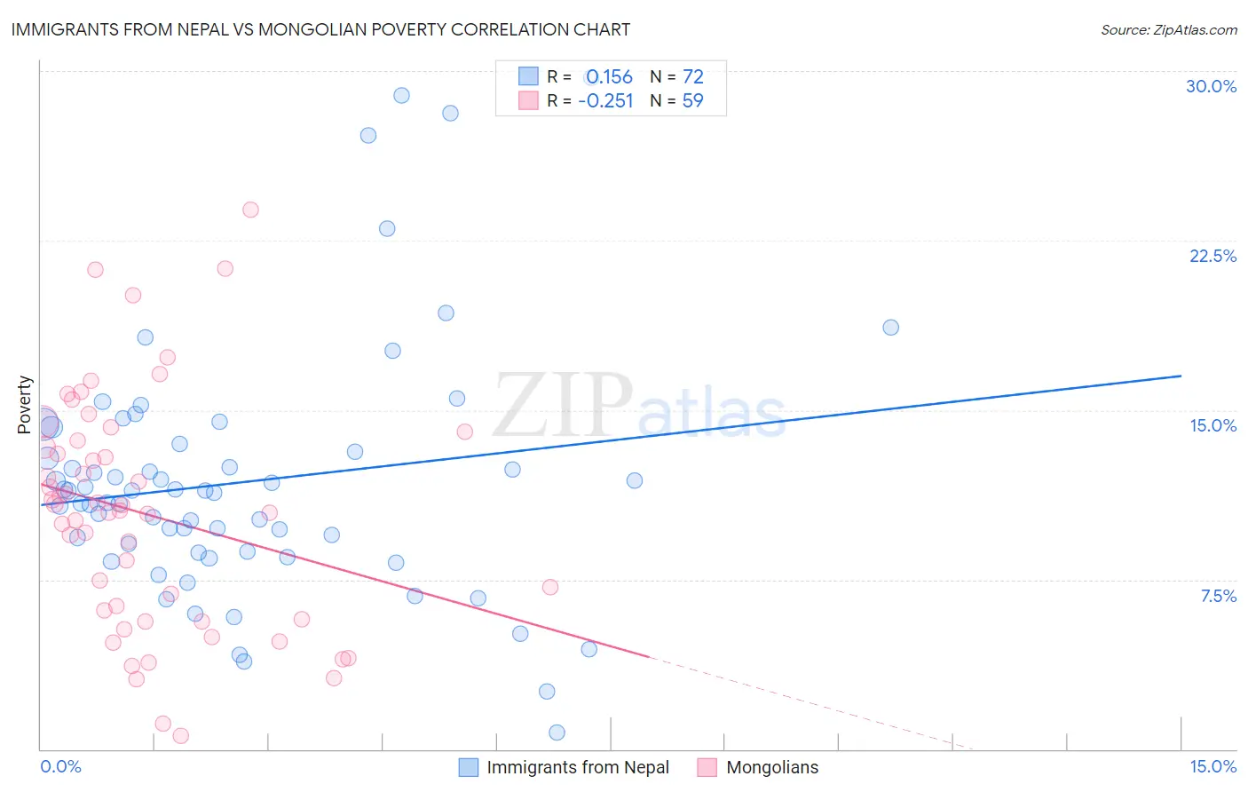 Immigrants from Nepal vs Mongolian Poverty