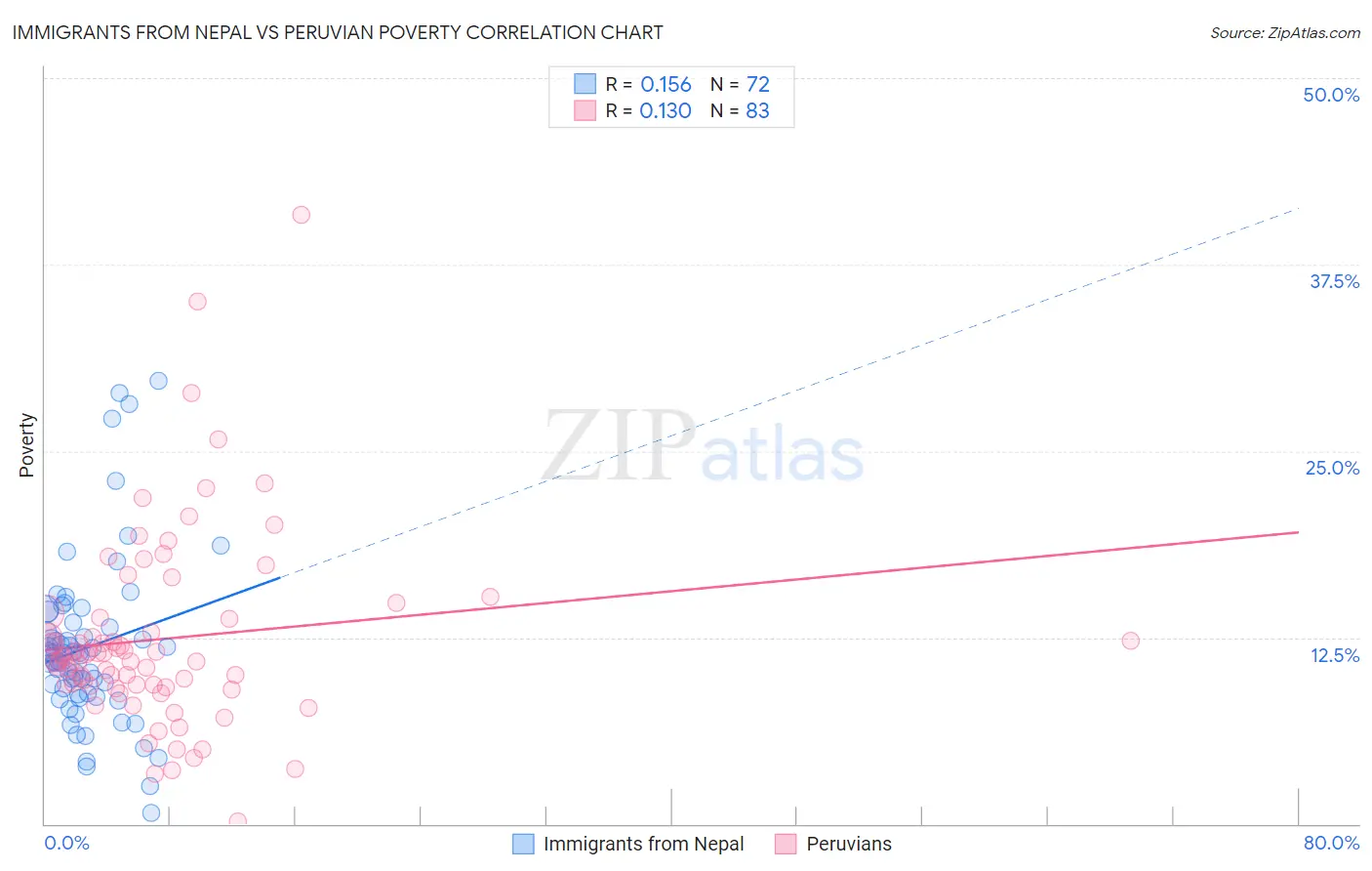 Immigrants from Nepal vs Peruvian Poverty