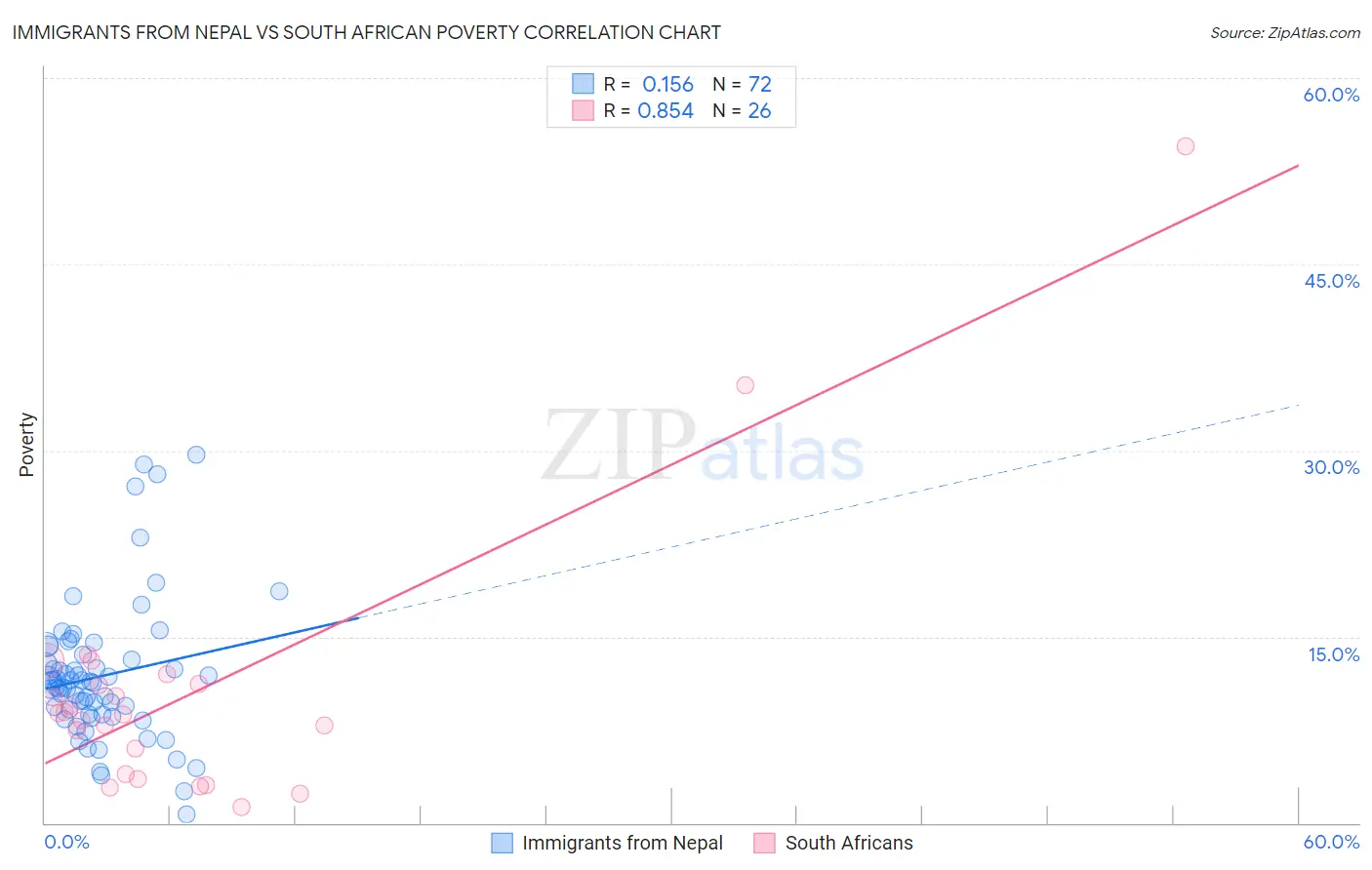 Immigrants from Nepal vs South African Poverty