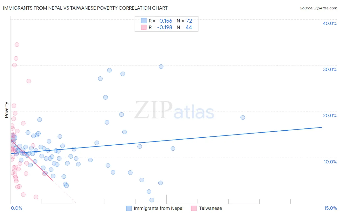 Immigrants from Nepal vs Taiwanese Poverty