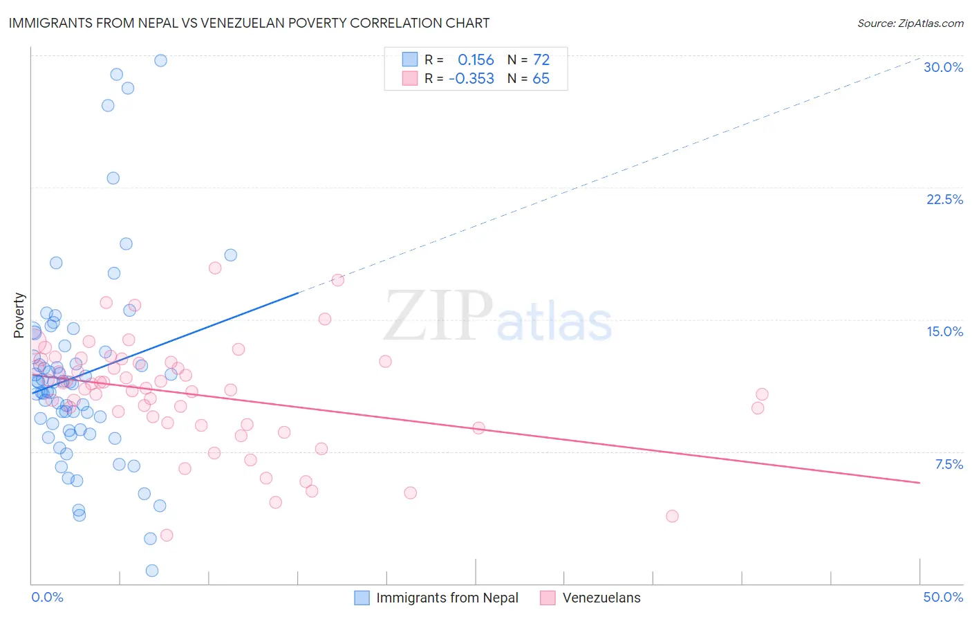 Immigrants from Nepal vs Venezuelan Poverty