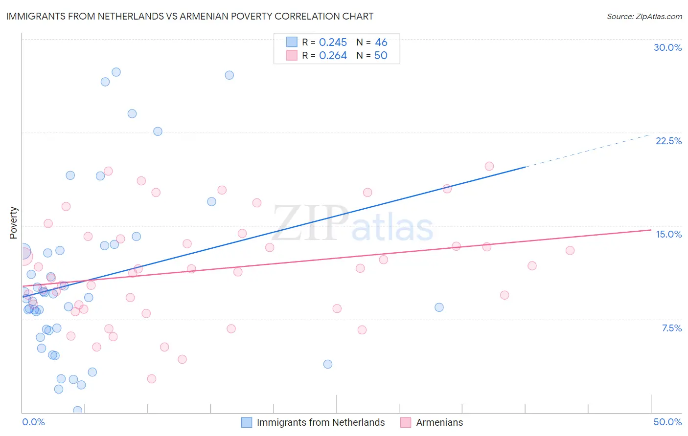 Immigrants from Netherlands vs Armenian Poverty