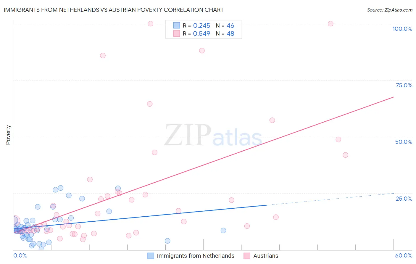 Immigrants from Netherlands vs Austrian Poverty