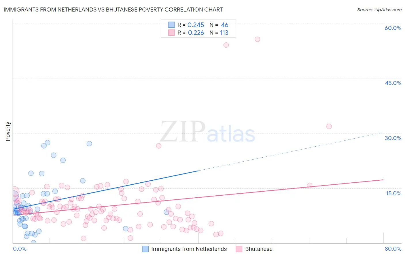 Immigrants from Netherlands vs Bhutanese Poverty