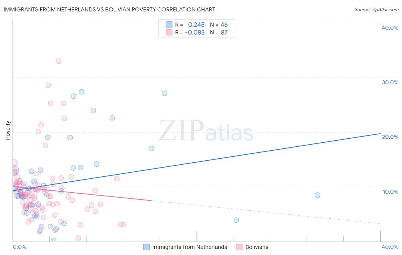 Immigrants from Netherlands vs Bolivian Poverty