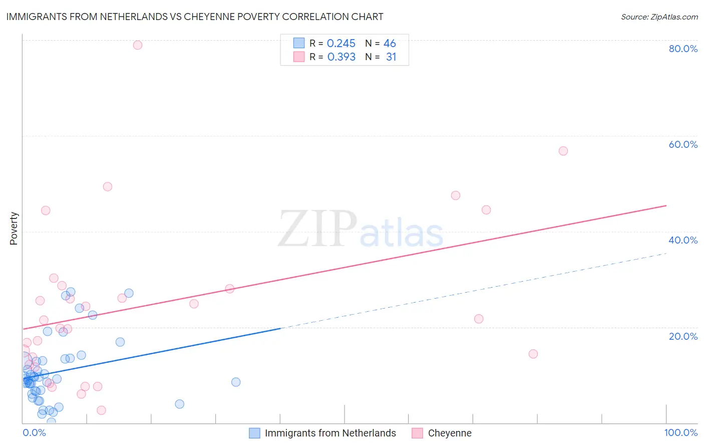 Immigrants from Netherlands vs Cheyenne Poverty