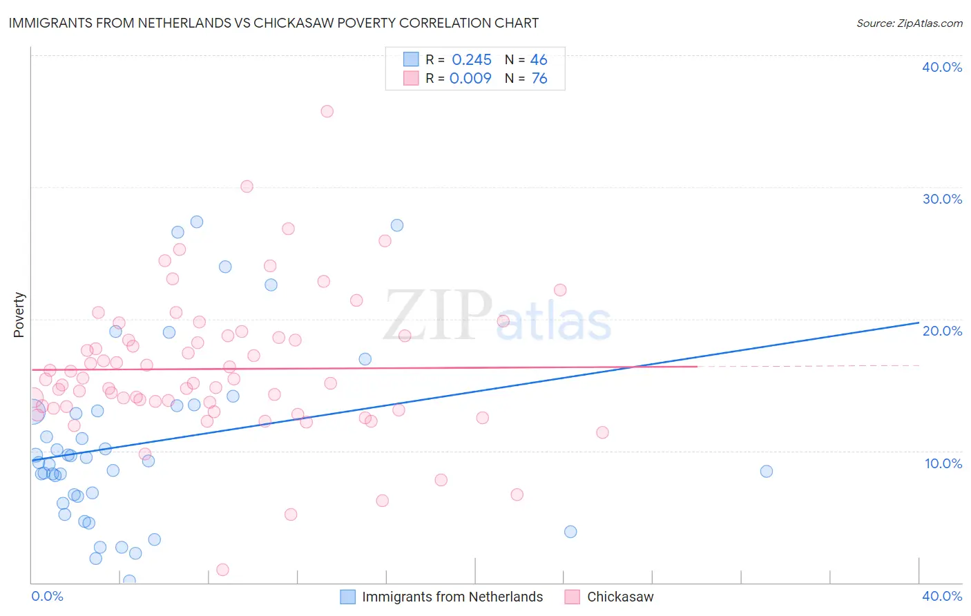 Immigrants from Netherlands vs Chickasaw Poverty