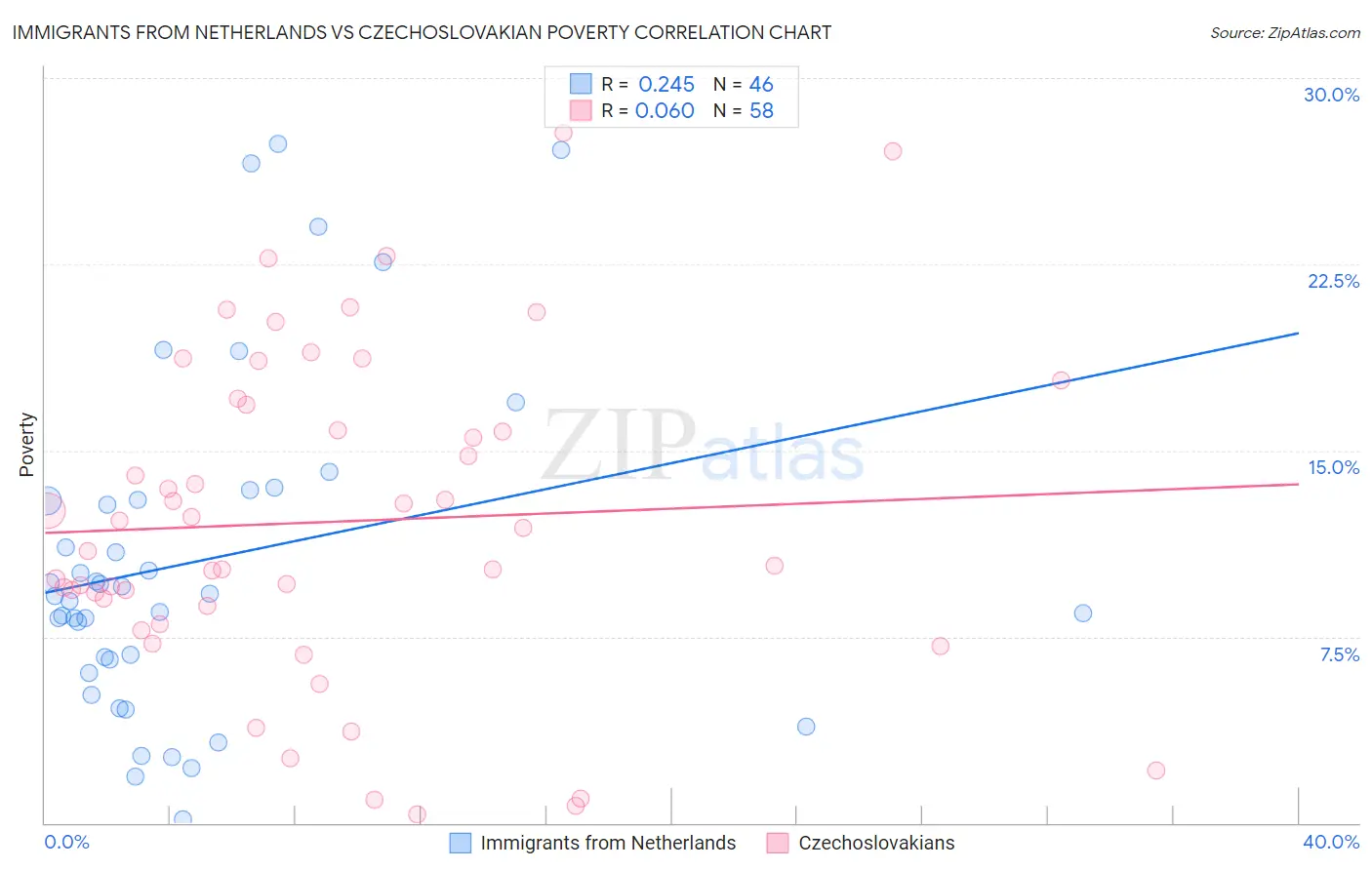 Immigrants from Netherlands vs Czechoslovakian Poverty