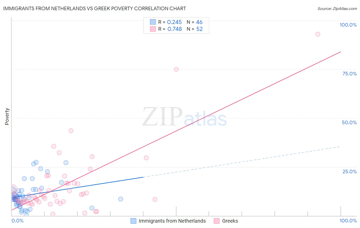 Immigrants from Netherlands vs Greek Poverty