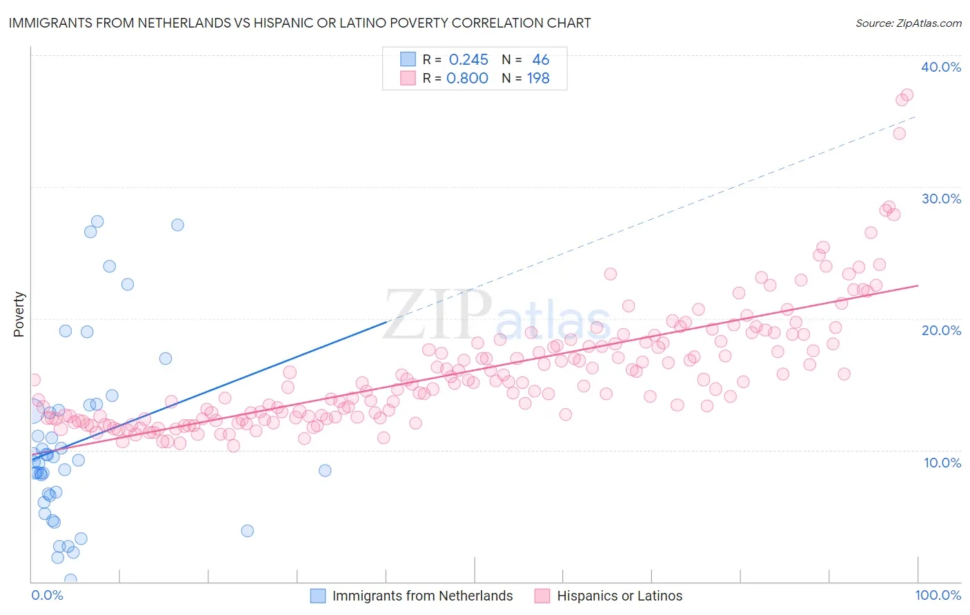 Immigrants from Netherlands vs Hispanic or Latino Poverty